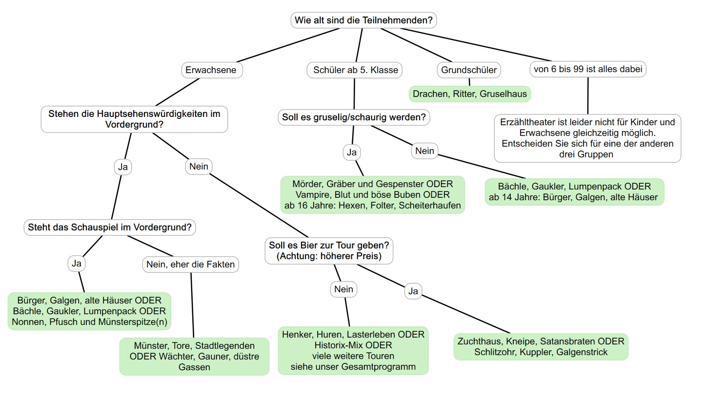Historix-Tours Tourberatung